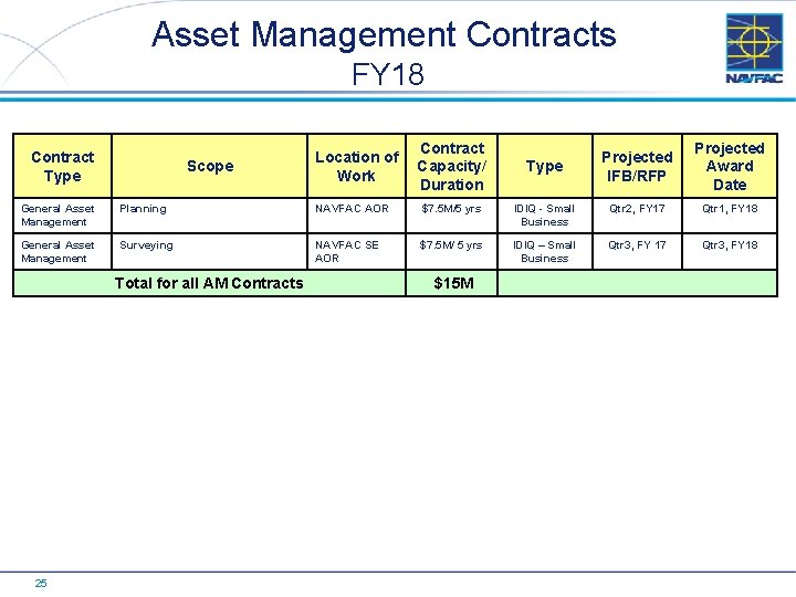 Asset Management Contracts FY 18 Contract Type Scope Contract Location of Capacity/ Work Duration