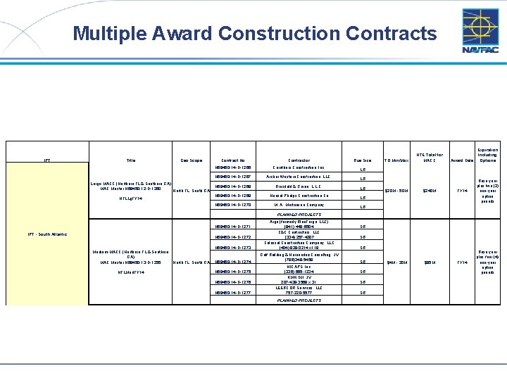 Multiple Award Construction Contracts IPT Title Large-MACC (Northern FL & Southern GA) MAC Master