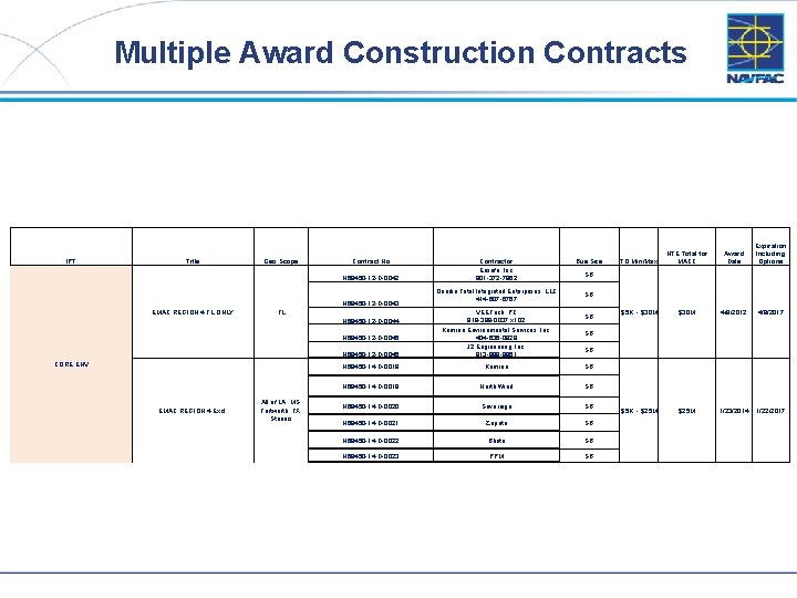 Multiple Award Construction Contracts IPT Title Geo Scope Contract No N 69450 -12 -D-0042