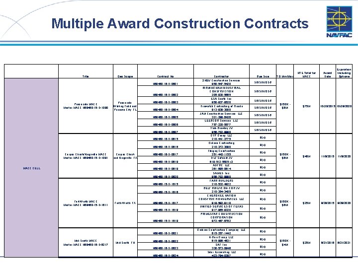 Multiple Award Construction Contracts Title Geo Scope Contract No N 69450 -16 -D-0601 N