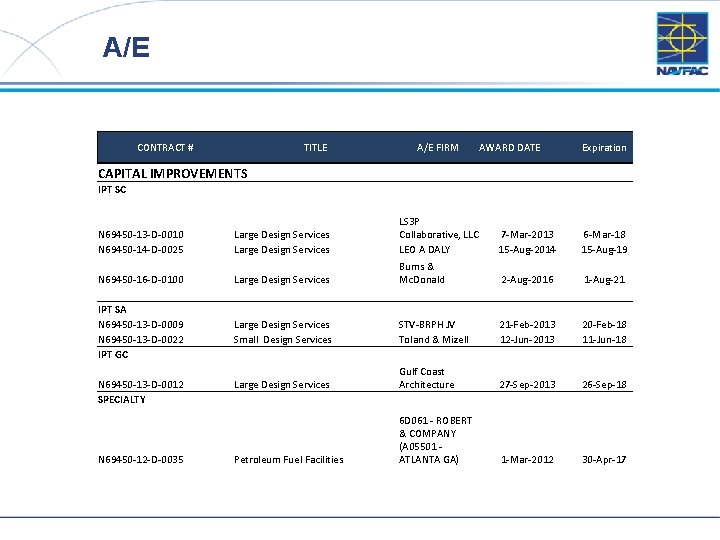 A/E CONTRACT # TITLE A/E FIRM AWARD DATE Expiration CAPITAL IMPROVEMENTS IPT SC N