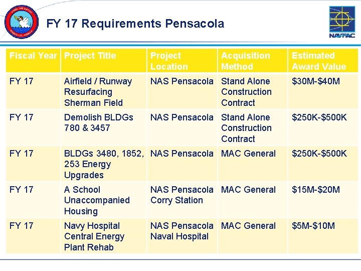 FY 17 Requirements Pensacola Fiscal Year Project Title Project Location FY 17 Airfield /