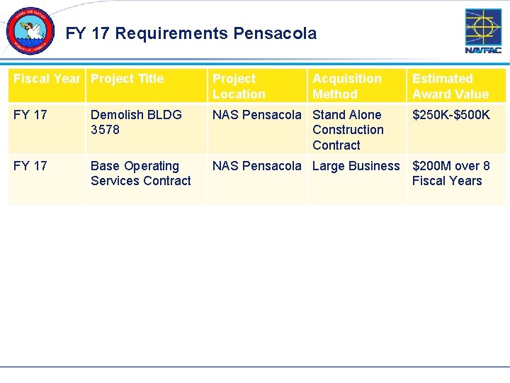 FY 17 Requirements Pensacola Fiscal Year Project Title Project Location Acquisition Method Estimated Award