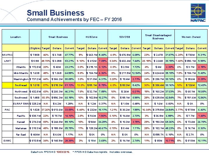 Small Business Command Achievements by FEC – FY 2016 Location Small Business (Eligible) Target
