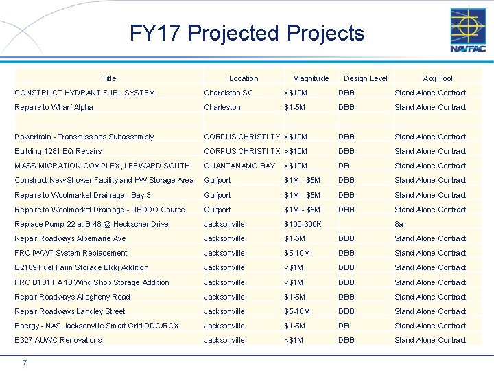 FY 17 Projected Projects Title 7 Location Magnitude Design Level Acq Tool CONSTRUCT HYDRANT