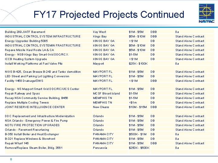 FY 17 Projected Projects Continued Building 289 JIATF Basement INDUSTRIAL CONTROL SYSTEM INFRASTRUCTURE Energy