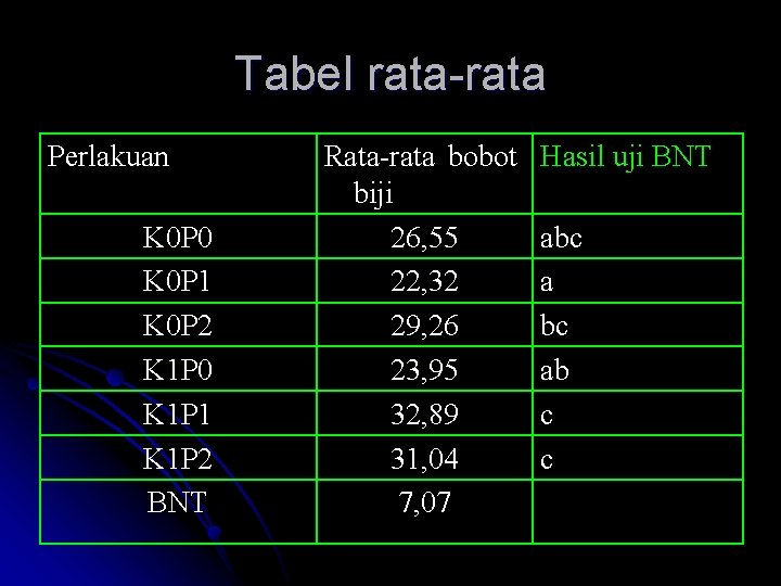 Tabel rata-rata Perlakuan K 0 P 0 K 0 P 1 K 0 P