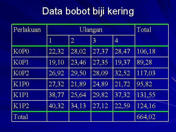 Data bobot biji kering Perlakuan Ulangan 1 2 3 Total 4 K 0 P