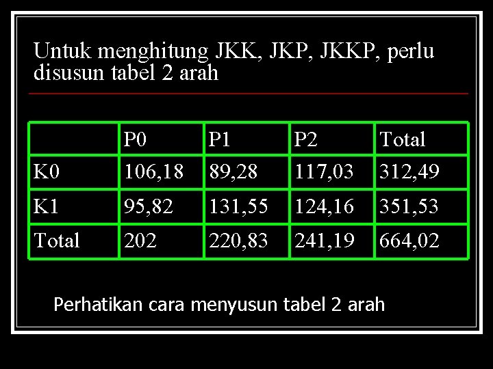 Untuk menghitung JKK, JKP, JKKP, perlu disusun tabel 2 arah K 0 P 0