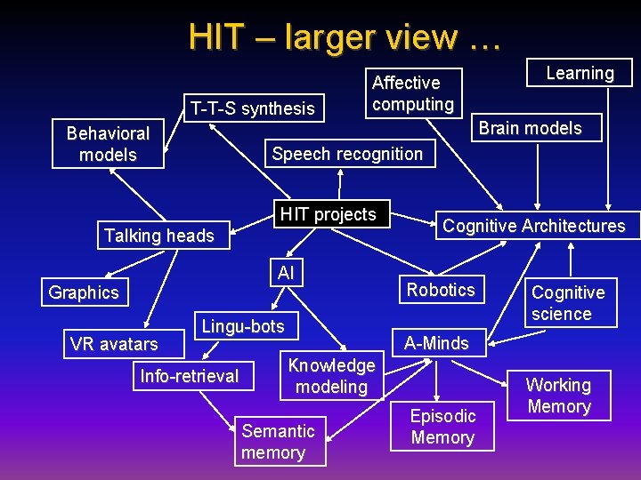 HIT – larger view … T-T-S synthesis Behavioral models Affective computing Brain models Speech