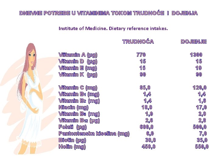 DNEVNE POTREBE U VITAMINIMA TOKOM TRUDNOĆE I DOJENJA Institute of Medicine. Dietary reference intakes.