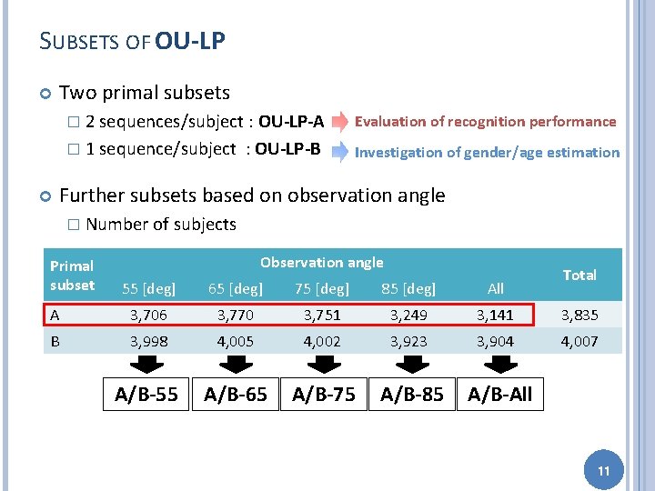 SUBSETS OF OU-LP Two primal subsets � 2 sequences/subject : OU-LP-A Evaluation of recognition