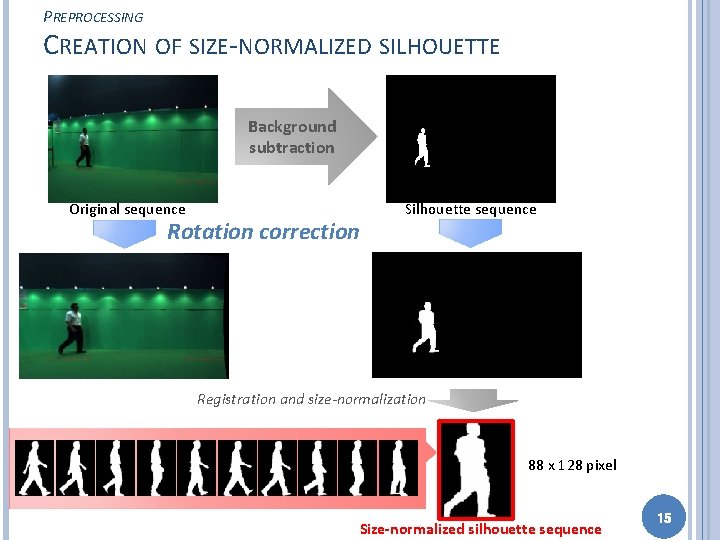 PREPROCESSING CREATION OF SIZE-NORMALIZED SILHOUETTE Background subtraction Original sequence Rotation correction Silhouette sequence Registration