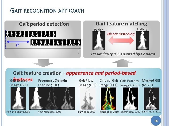 GAIT RECOGNITION APPROACH Gait feature matching Gait period detection Probe Direct matching Gallery P