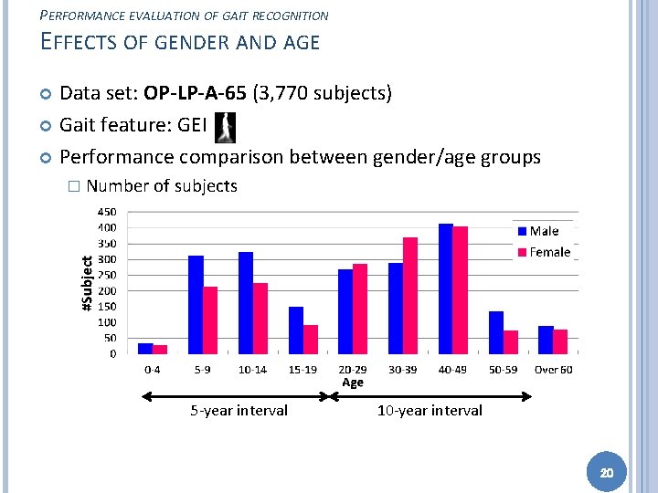 PERFORMANCE EVALUATION OF GAIT RECOGNITION EFFECTS OF GENDER AND AGE Data set: OP-LP-A-65 (3,