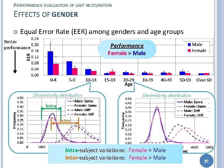 PERFORMANCE EVALUATION OF GAIT RECOGNITION EFFECTS OF GENDER Equal Error Rate (EER) among genders