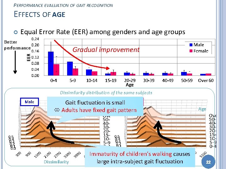 PERFORMANCE EVALUATION OF GAIT RECOGNITION EFFECTS OF AGE Equal Error Rate (EER) among genders