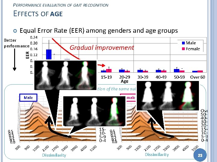 PERFORMANCE EVALUATION OF GAIT RECOGNITION EFFECTS OF AGE Equal Error Rate (EER) among genders