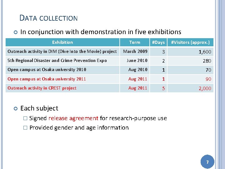 DATA COLLECTION In conjunction with demonstration in five exhibitions Exhibition Term Outreach activity in