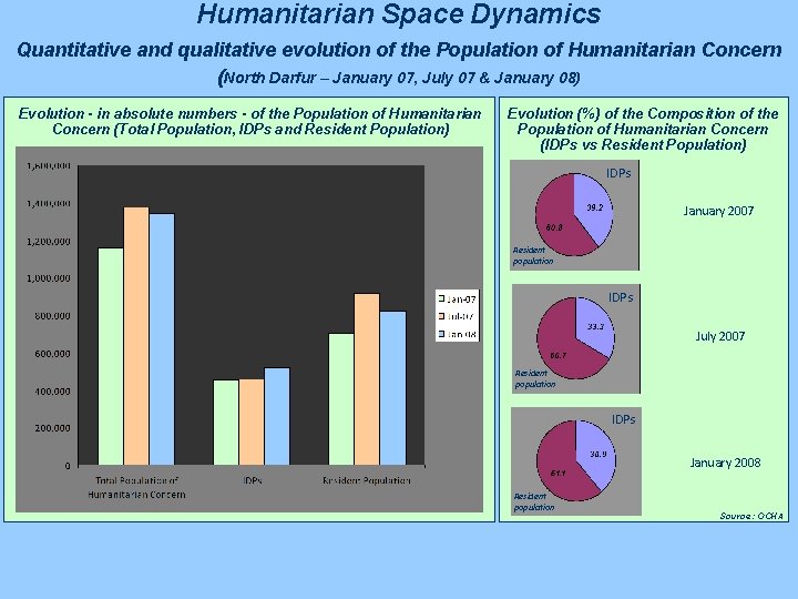 Humanitarian Space Dynamics Quantitative and qualitative evolution of the Population of Humanitarian Concern (North