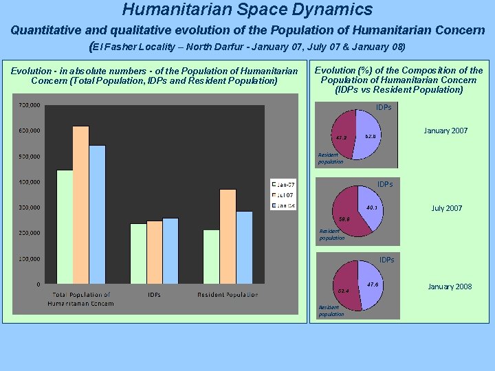 Humanitarian Space Dynamics Quantitative and qualitative evolution of the Population of Humanitarian Concern (El