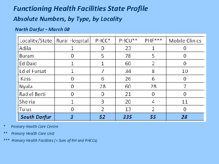 Functioning Health Facilities State Profile Absolute Numbers, by Type, by Locality North Darfur -