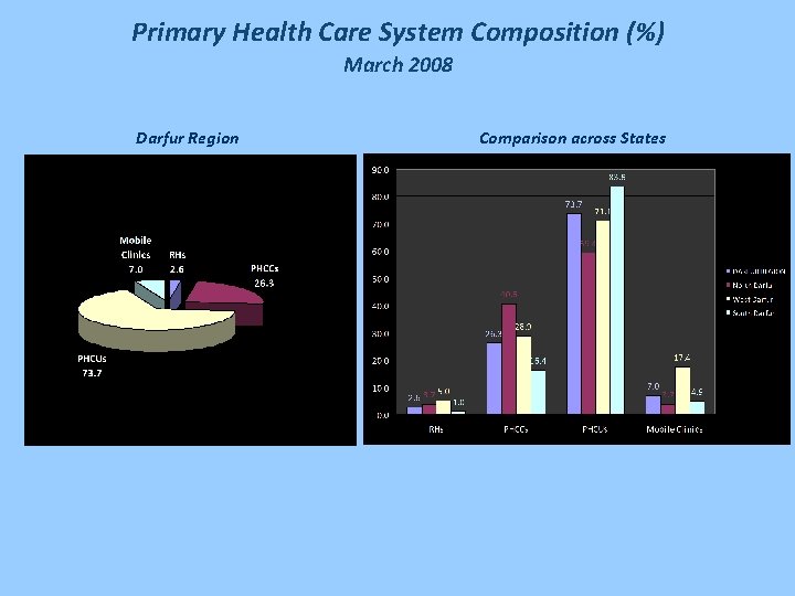 Primary Health Care System Composition (%) March 2008 Darfur Region Comparison across States 