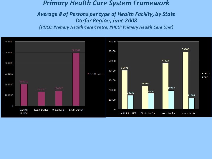 Primary Health Care System Framework Average # of Persons per type of Health Facility,