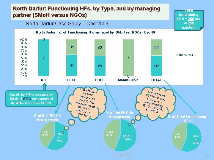 North Darfur: Functioning HFs, by Type, and by managing partner (SMo. H versus NGOs)