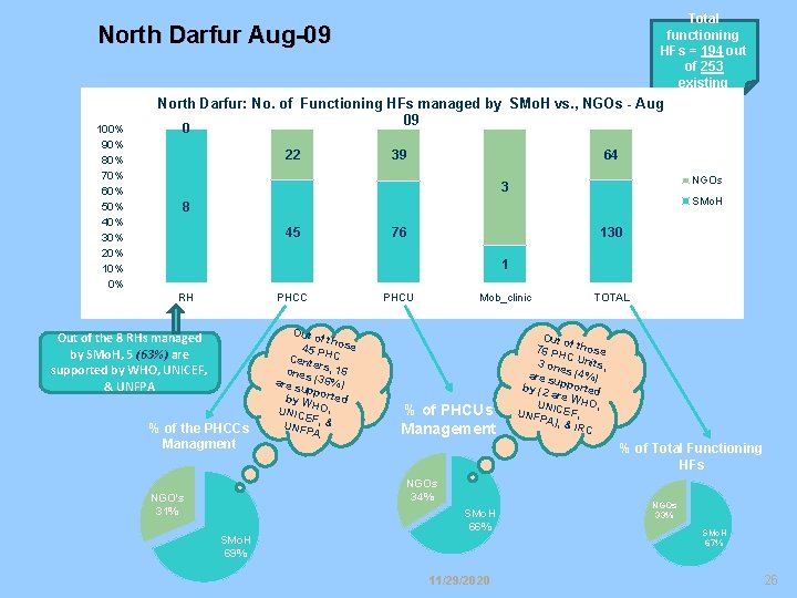 Total functioning HFs = 194 out of 253 existing North Darfur Aug-09 100% 90%