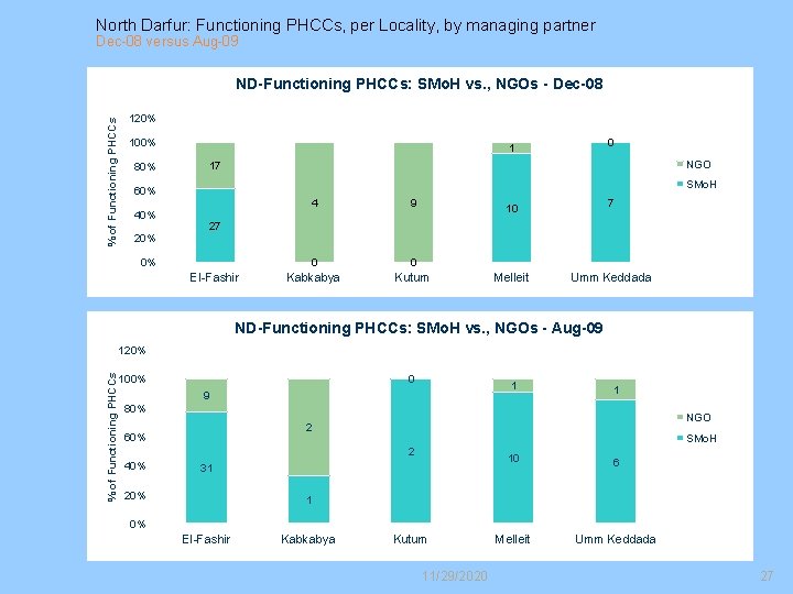 North Darfur: Functioning PHCCs, per Locality, by managing partner Dec-08 versus Aug-09 % of