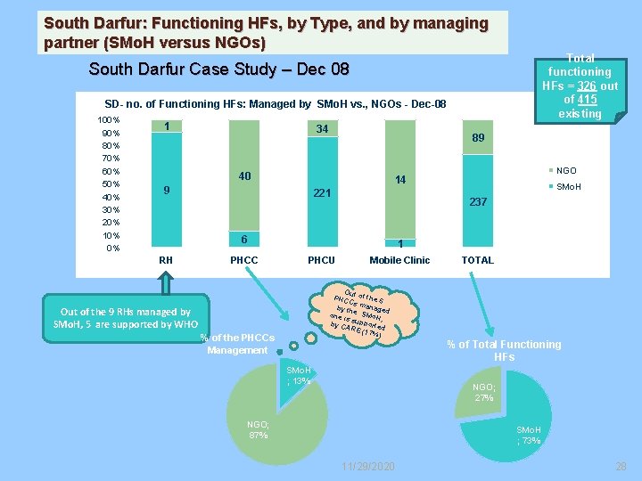 South Darfur: Functioning HFs, by Type, and by managing partner (SMo. H versus NGOs)