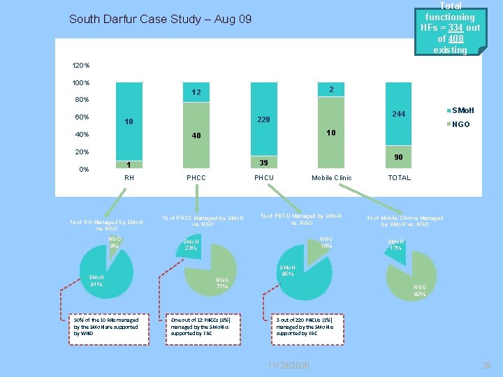 Total functioning HFs = 334 out of 408 existing South Darfur Case Study –