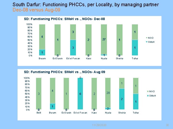 South Darfur: Functioning PHCCs, per Locality, by managing partner Dec-08 versus Aug-09 SD: Functioning