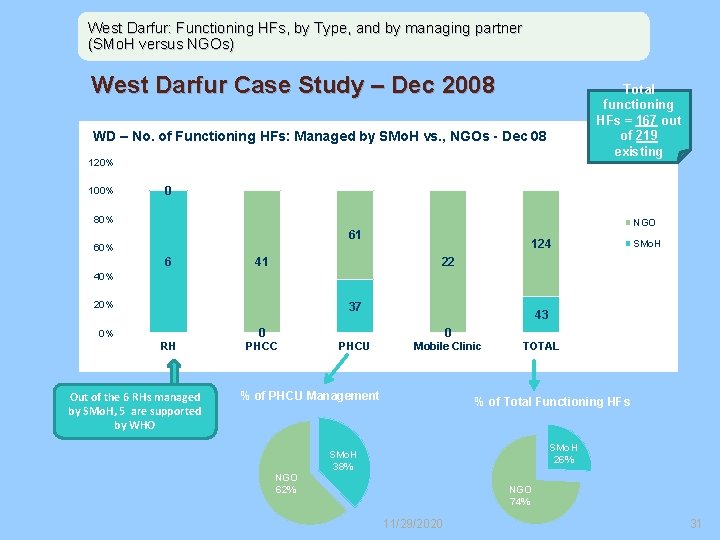 West Darfur: Functioning HFs, by Type, and by managing partner (SMo. H versus NGOs)