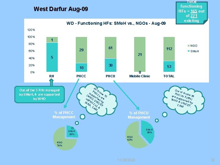 Total functioning HFs = 165 out of 221 existing West Darfur Aug-09 WD -