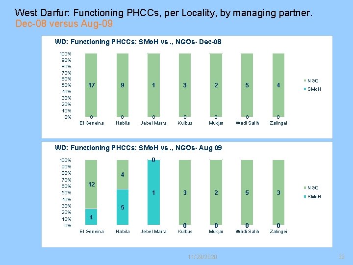 West Darfur: Functioning PHCCs, per Locality, by managing partner. Dec-08 versus Aug-09 WD: Functioning