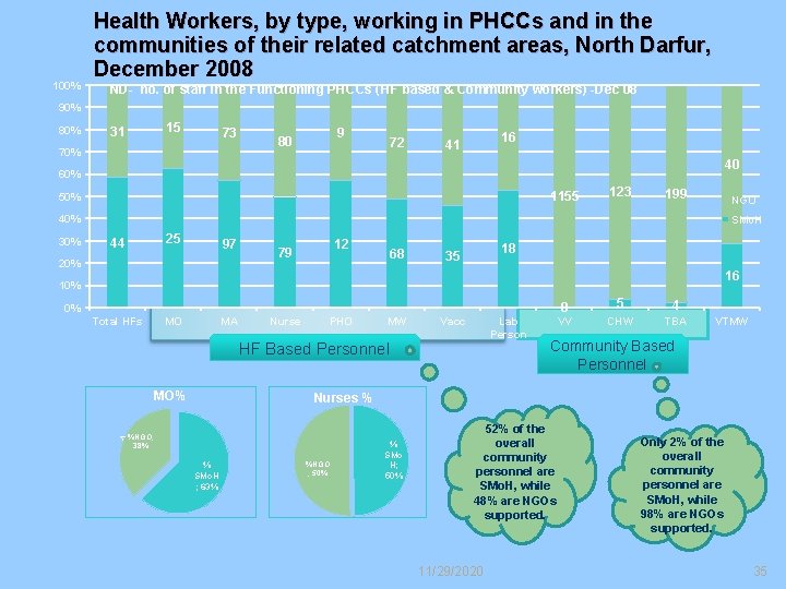 100% Health Workers, by type, working in PHCCs and in the communities of their