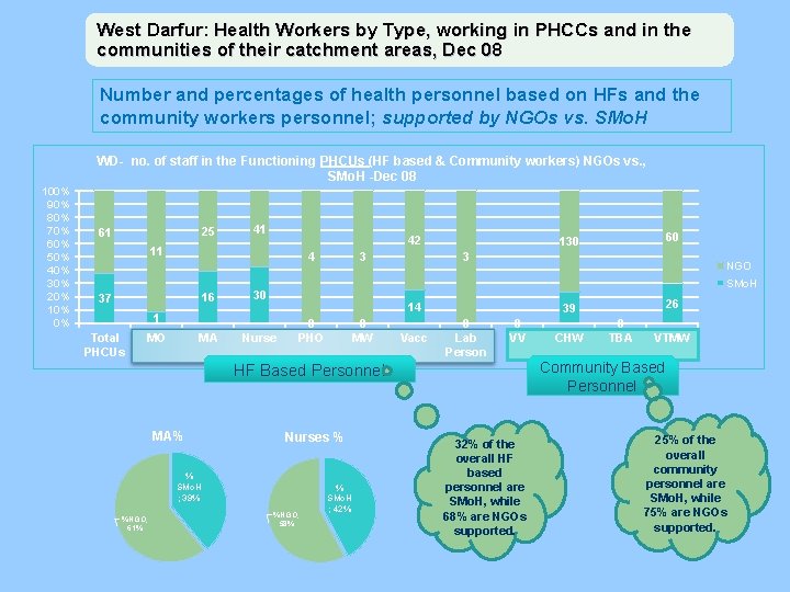 West Darfur: Health Workers by Type, working in PHCCs and in the communities of