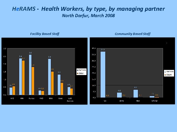 He. RAMS - Health Workers, by type, by managing partner North Darfur, March 2008