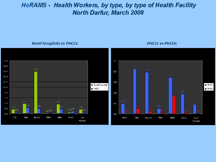 He. RAMS - Health Workers, by type of Health Facility North Darfur, March 2008