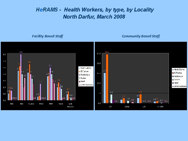 He. RAMS - Health Workers, by type, by Locality North Darfur, March 2008 Facility