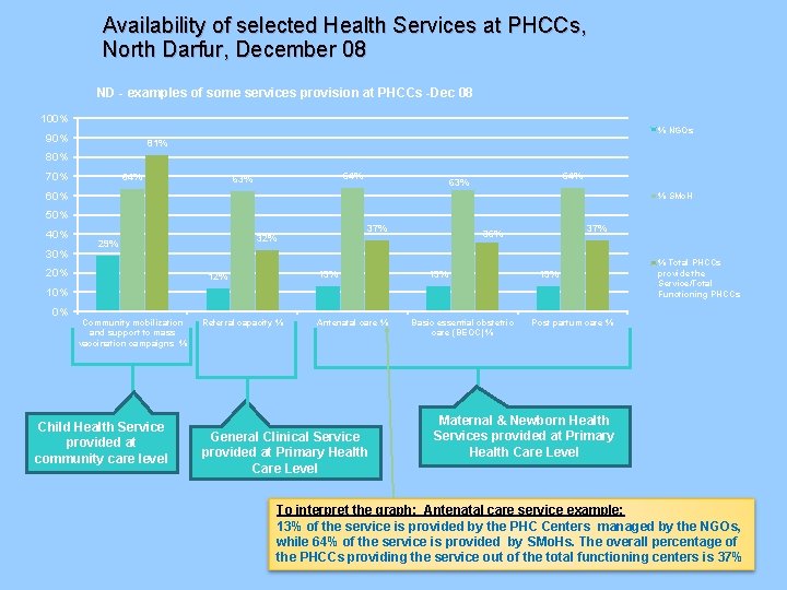Availability of selected Health Services at PHCCs, North Darfur, December 08 ND - examples