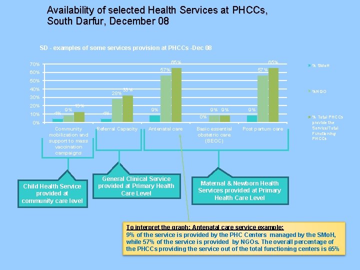 Availability of selected Health Services at PHCCs, South Darfur, December 08 SD - examples