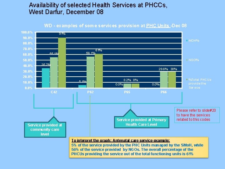 Availability of selected Health Services at PHCCs, West Darfur, December 08 WD - examples