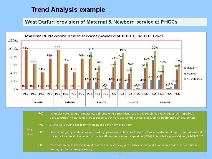 Trend Analysis example West Darfur: provision of Maternal & Newborn service at PHCCs PHC