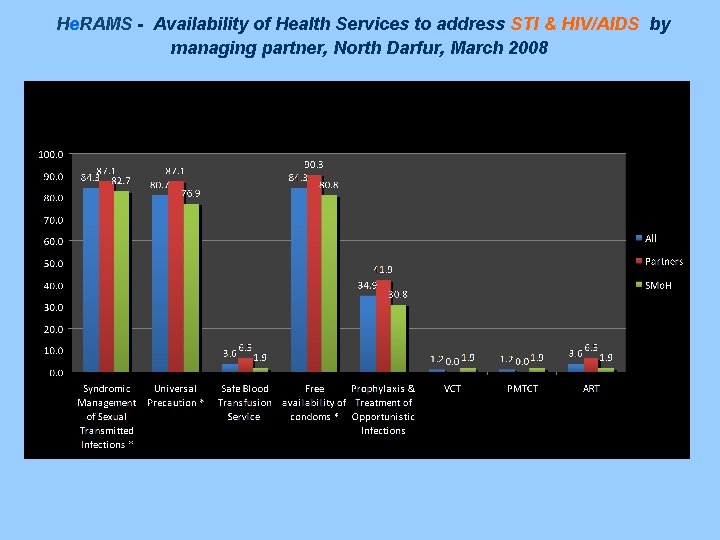 He. RAMS - Availability of Health Services to address STI & HIV/AIDS by managing