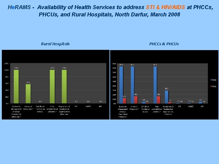 He. RAMS - Availability of Health Services to address STI & HIV/AIDS at PHCCs,