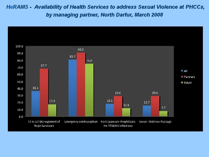 He. RAMS - Availability of Health Services to address Sexual Violence at PHCCs, by