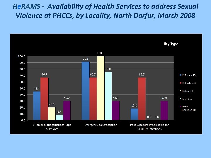 He. RAMS - Availability of Health Services to address Sexual Violence at PHCCs, by